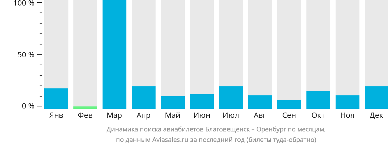 Динамика поиска авиабилетов из Благовещенска в Оренбург по месяцам