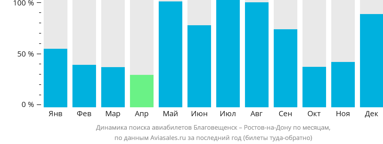 Динамика поиска авиабилетов из Благовещенска в Ростов-на-Дону по месяцам