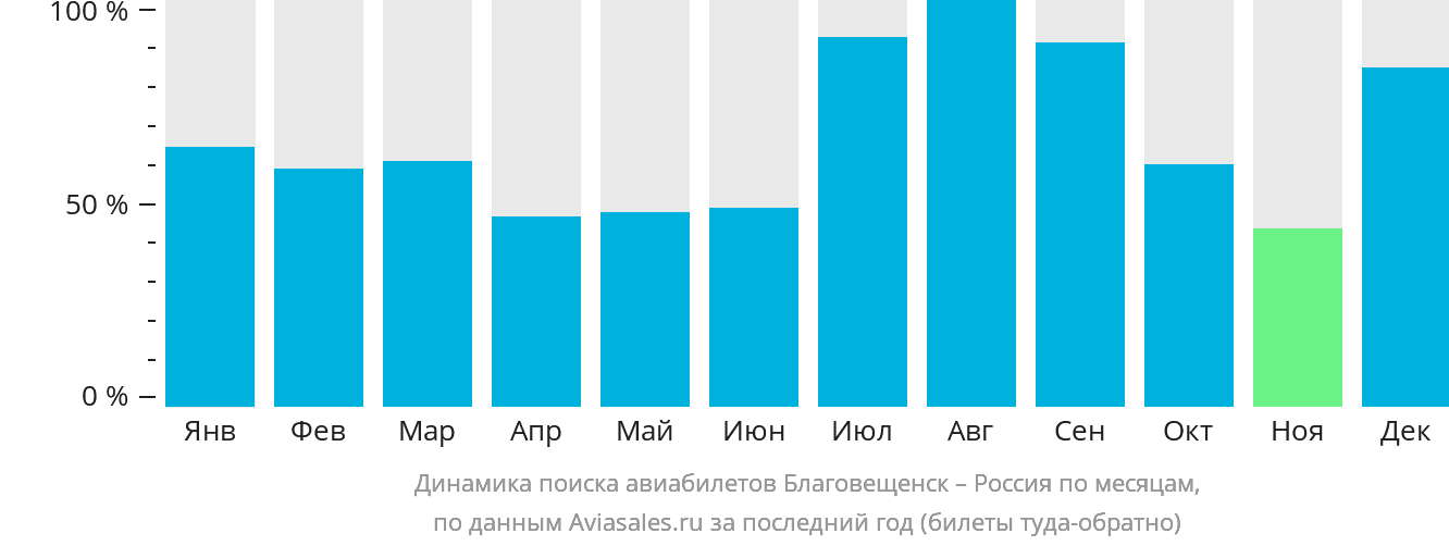 Динамика поиска авиабилетов из Благовещенска в Россию по месяцам