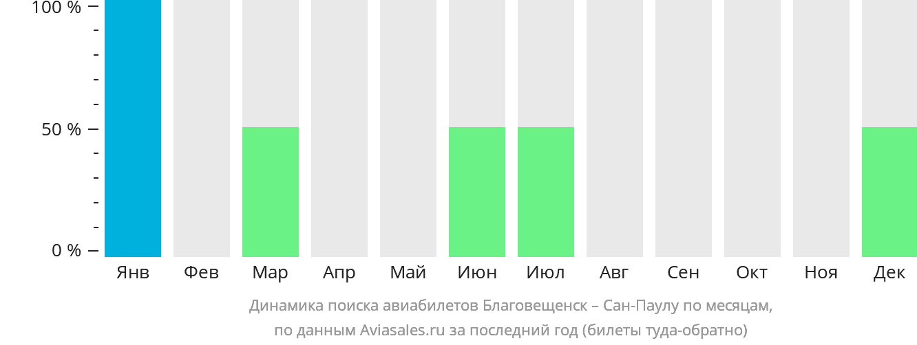 Динамика поиска авиабилетов из Благовещенска в Сан-Паулу по месяцам