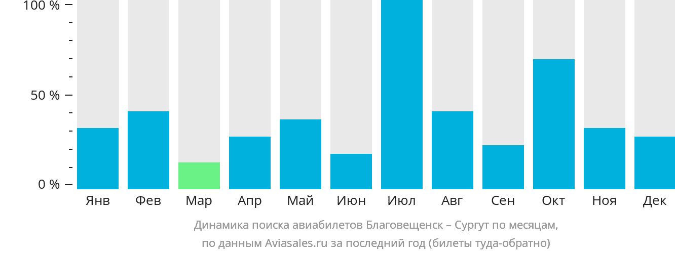 Динамика поиска авиабилетов из Благовещенска в Сургут по месяцам