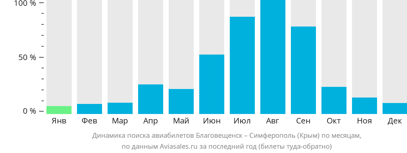 Динамика поиска авиабилетов из Благовещенска в Симферополь по месяцам