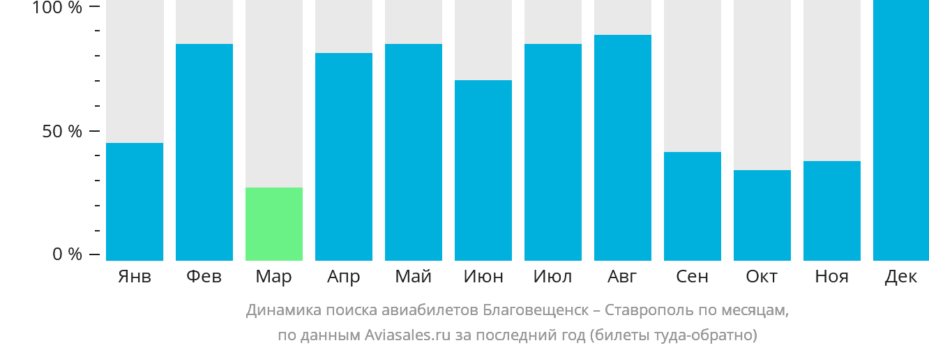 Динамика поиска авиабилетов из Благовещенска в Ставрополь по месяцам