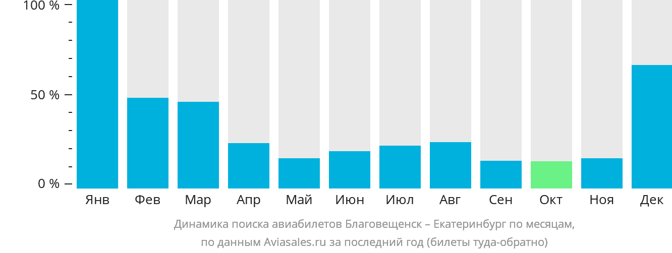 Динамика поиска авиабилетов из Благовещенска в Екатеринбург по месяцам