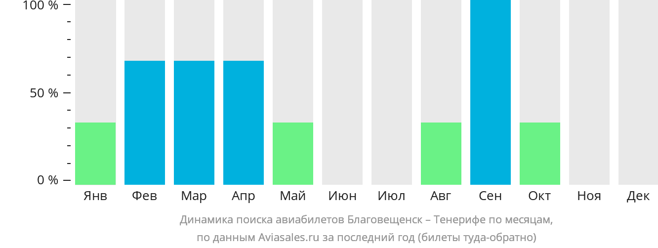 Динамика поиска авиабилетов из Благовещенска на Тенерифе по месяцам