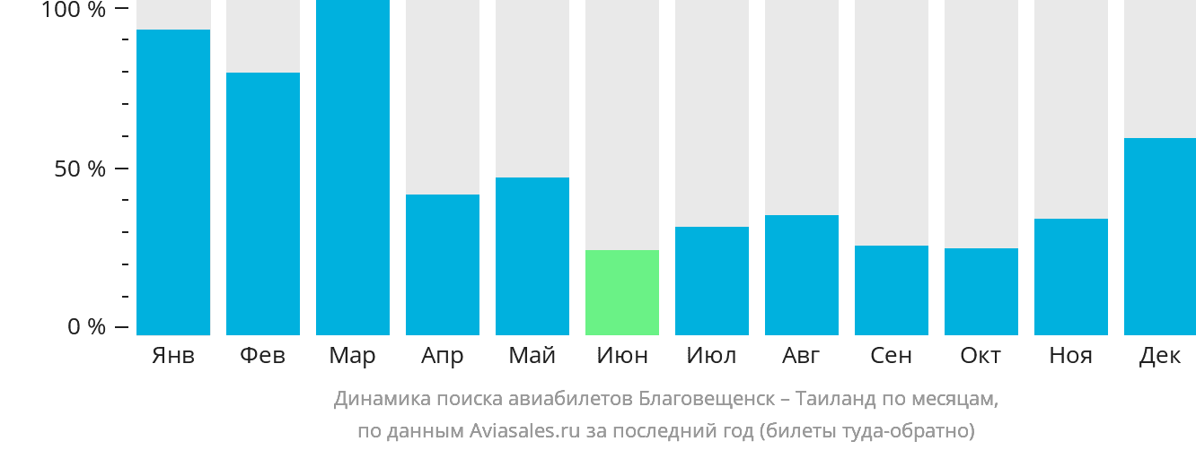 Динамика поиска авиабилетов из Благовещенска в Таиланд по месяцам