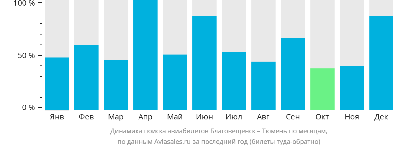 Динамика поиска авиабилетов из Благовещенска в Тюмень по месяцам