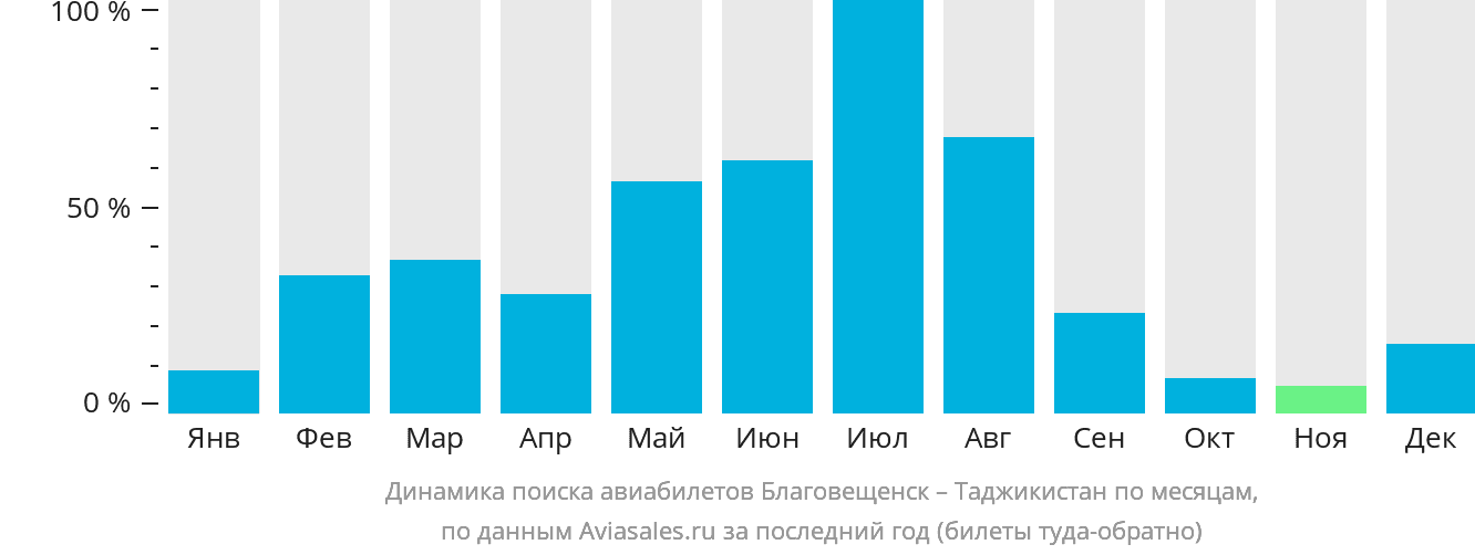 Динамика поиска авиабилетов из Благовещенска в Таджикистан по месяцам