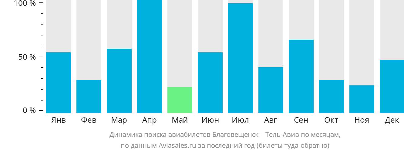 Динамика поиска авиабилетов из Благовещенска в Тель-Авив по месяцам