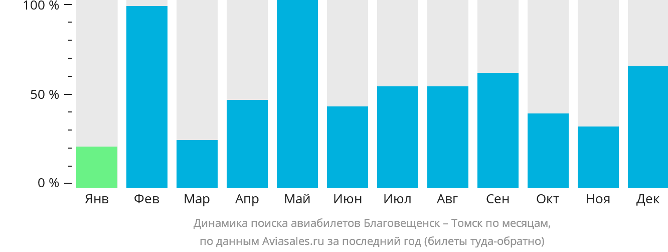 Динамика поиска авиабилетов из Благовещенска в Томск по месяцам