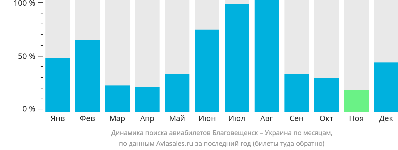 Динамика поиска авиабилетов из Благовещенска в Украину по месяцам