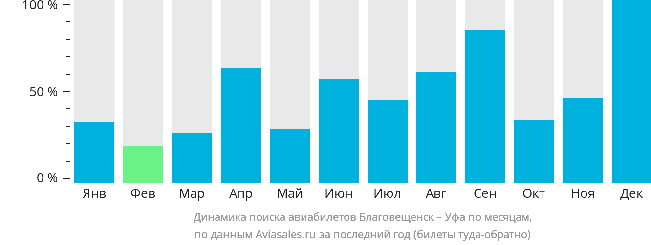 Динамика поиска авиабилетов из Благовещенска в Уфу по месяцам
