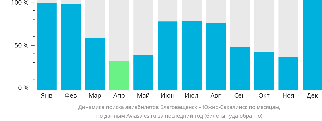 Динамика поиска авиабилетов из Благовещенска в Южно-Сахалинск по месяцам