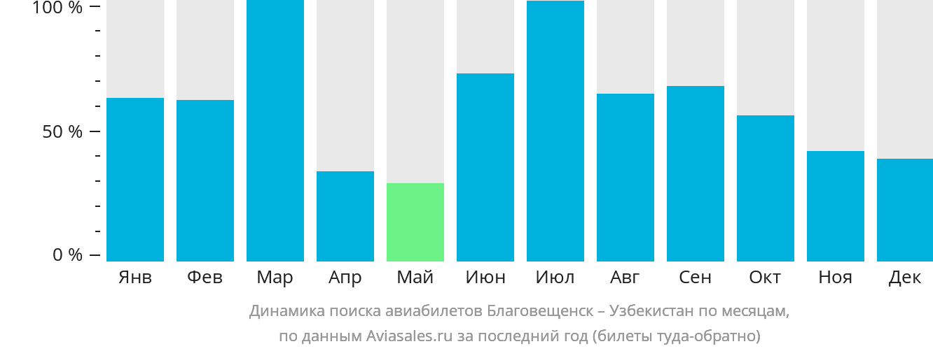 Динамика поиска авиабилетов из Благовещенска в Узбекистан по месяцам