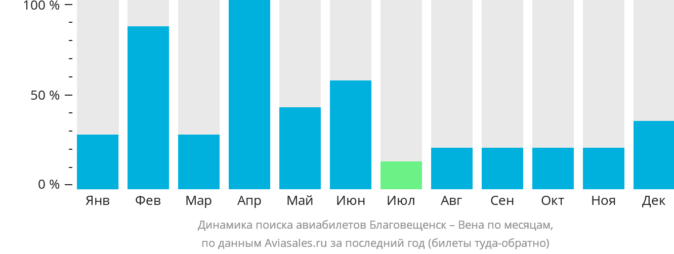 Динамика поиска авиабилетов из Благовещенска в Вену по месяцам