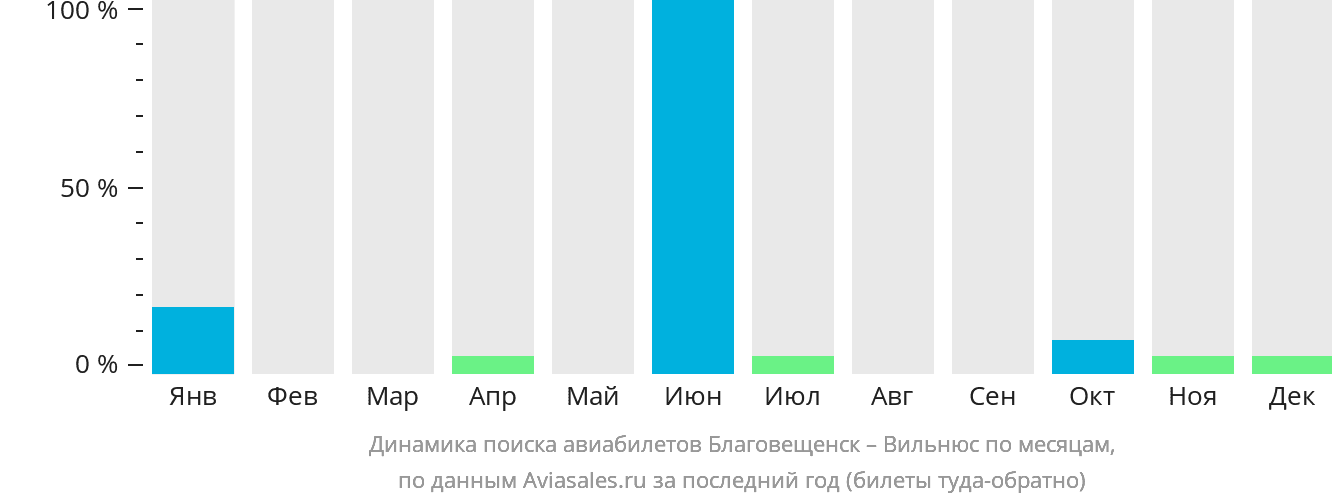 Динамика поиска авиабилетов из Благовещенска в Вильнюс по месяцам