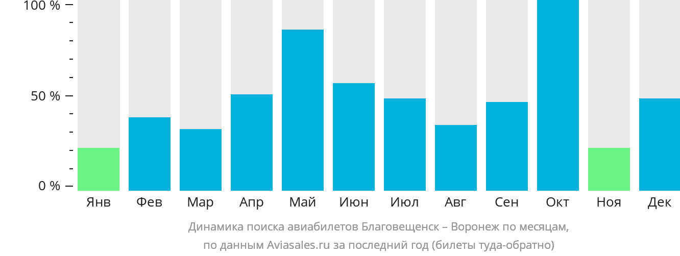 Динамика поиска авиабилетов из Благовещенска в Воронеж по месяцам