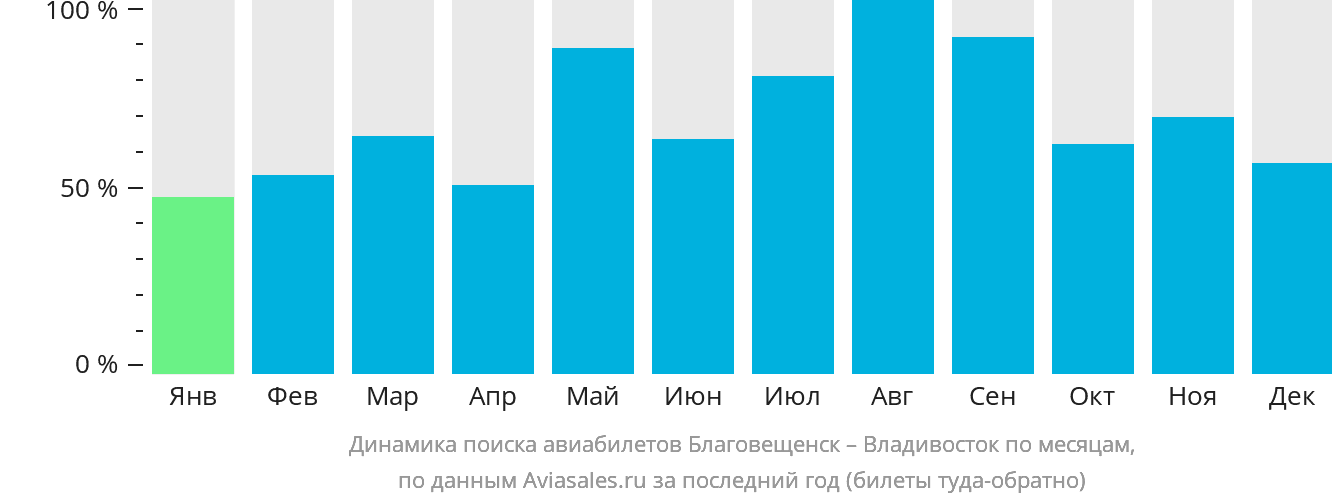Динамика поиска авиабилетов из Благовещенска во Владивосток по месяцам