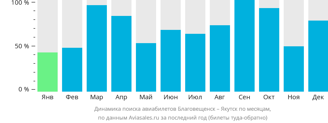Динамика поиска авиабилетов из Благовещенска в Якутск по месяцам