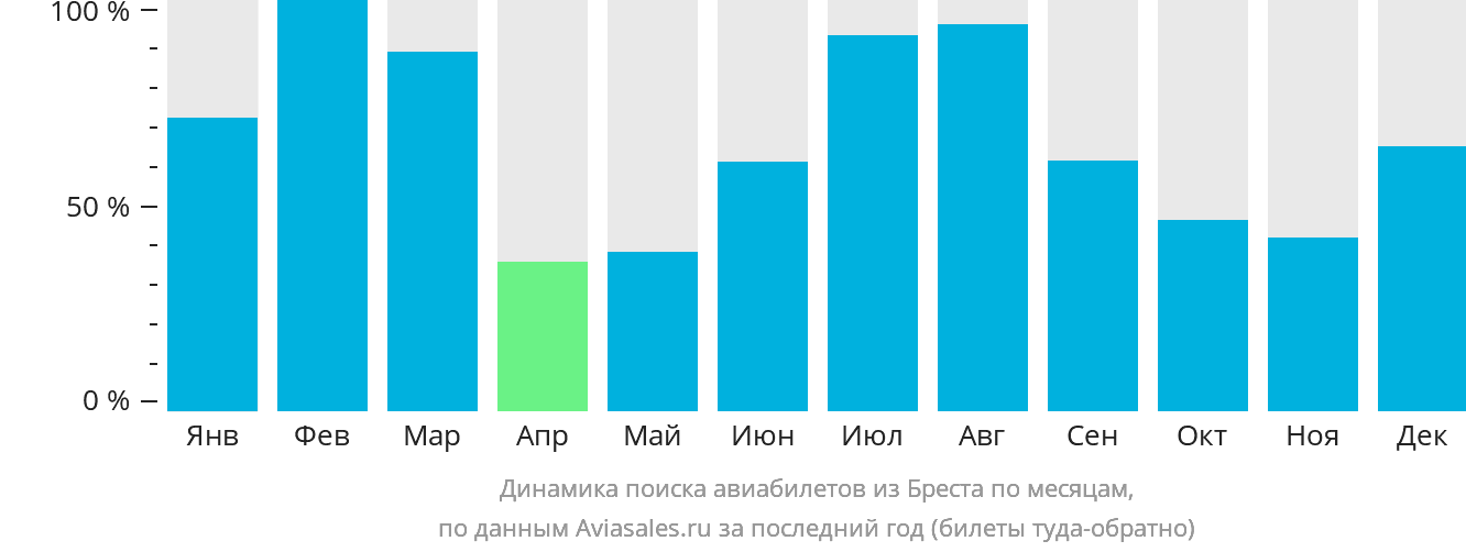 Динамика поиска авиабилетов из Бреста по месяцам