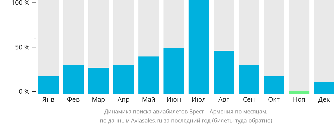 Динамика поиска авиабилетов из Бреста в Армению по месяцам