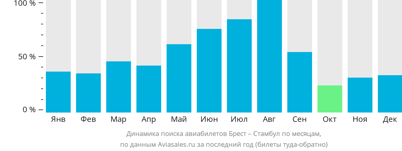 Динамика поиска авиабилетов из Бреста в Стамбул по месяцам
