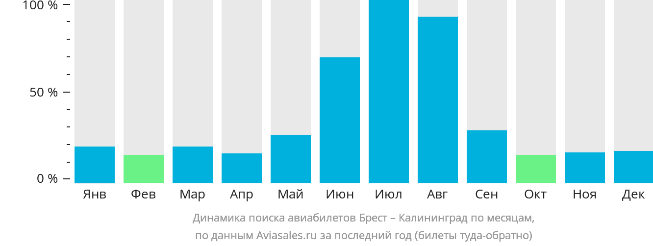 Динамика поиска авиабилетов из Бреста в Калининград по месяцам