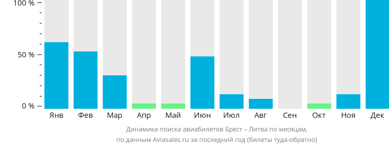 Динамика поиска авиабилетов из Бреста в Литву по месяцам