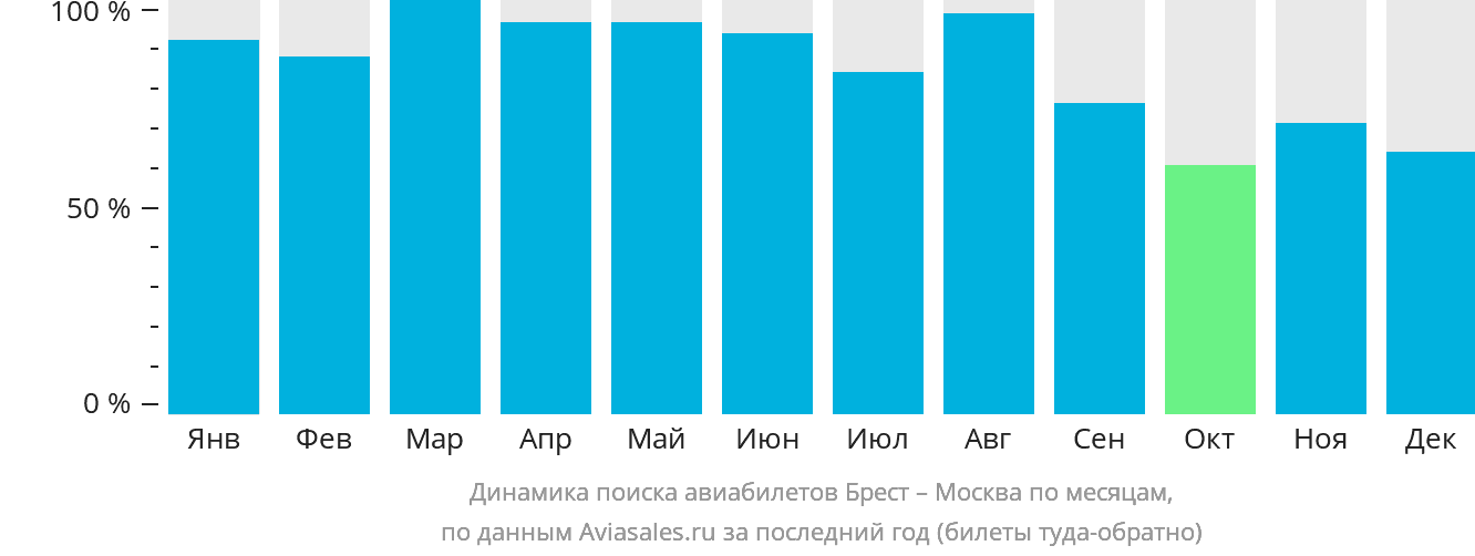 Динамика поиска авиабилетов из Бреста в Москву по месяцам