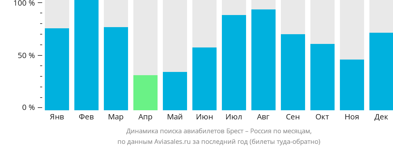 Динамика поиска авиабилетов из Бреста в Россию по месяцам