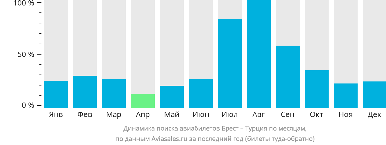 Динамика поиска авиабилетов из Бреста в Турцию по месяцам