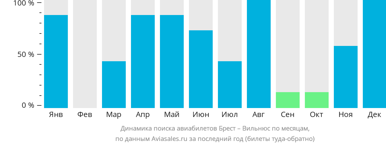 Динамика поиска авиабилетов из Бреста в Вильнюс по месяцам