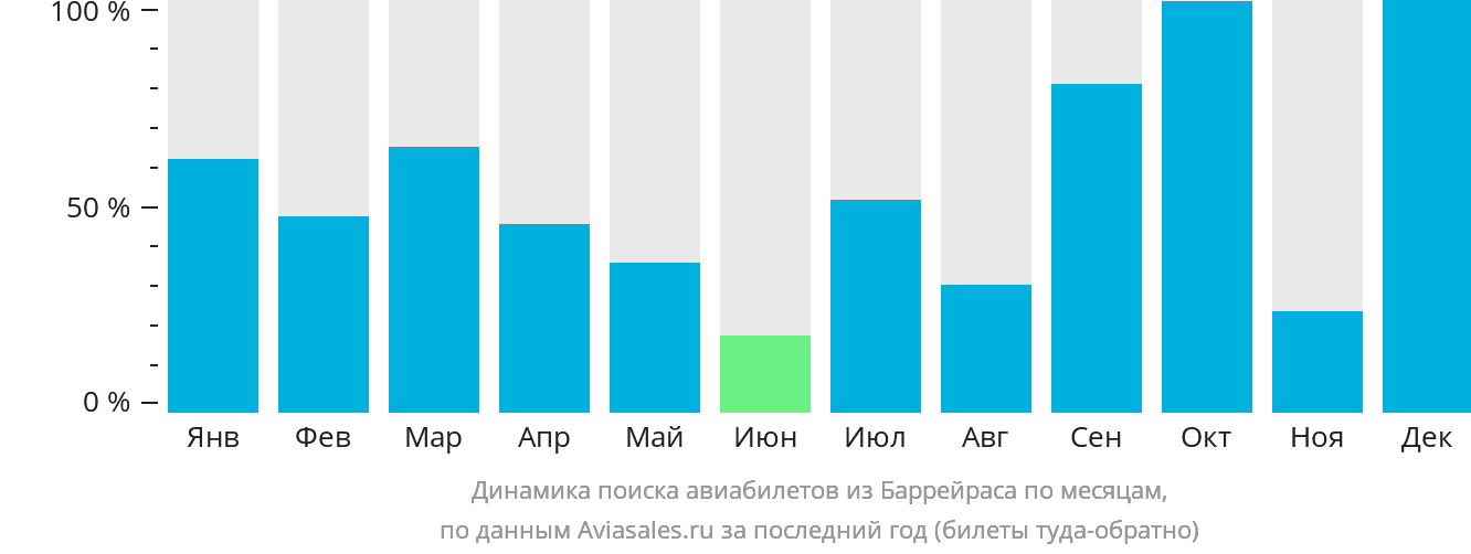Динамика поиска авиабилетов из Баррейраса по месяцам