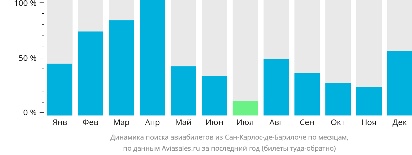 Динамика поиска авиабилетов из Сан-Карлос-де-Барилоче по месяцам