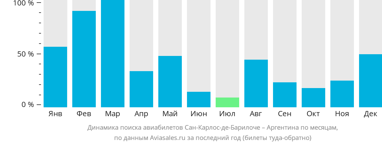 Динамика поиска авиабилетов из Сан-Карлос-де-Барилоче в Аргентину по месяцам