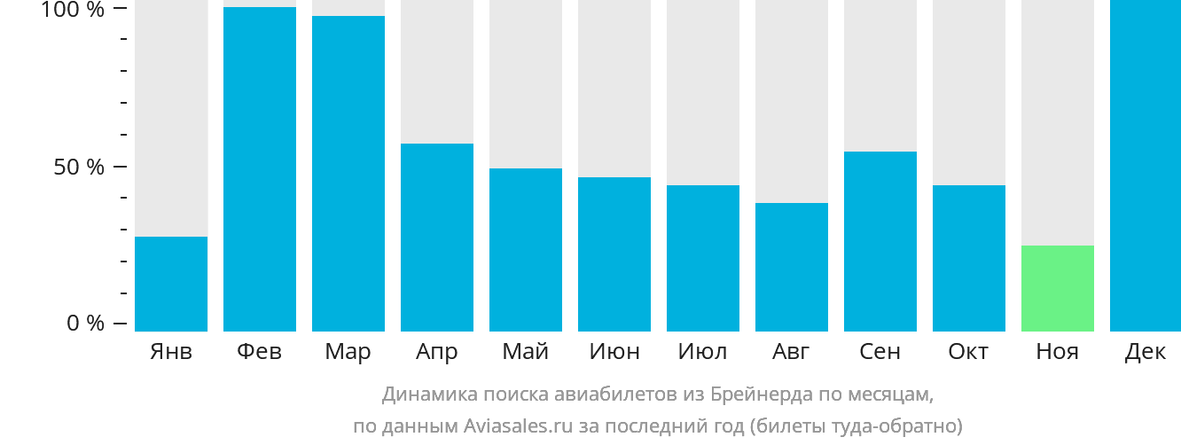 Динамика поиска авиабилетов из Брейнерда по месяцам