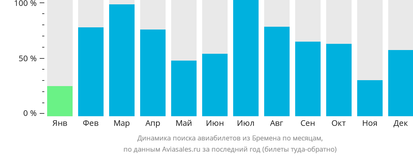 Динамика поиска авиабилетов из Бремена по месяцам