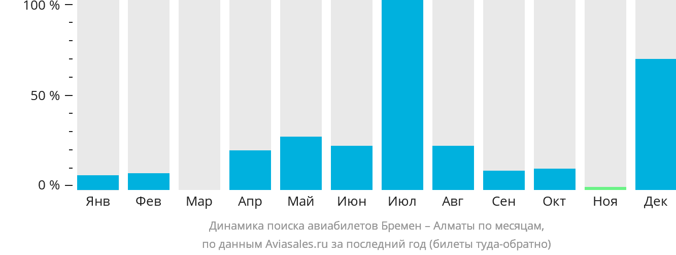 Динамика поиска авиабилетов из Бремена в Алматы по месяцам