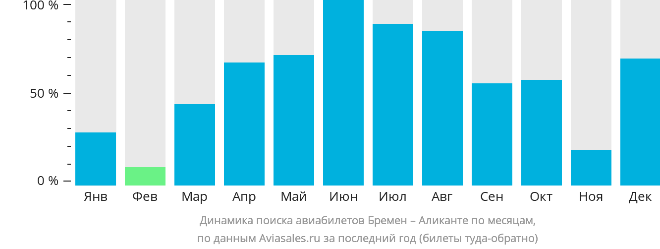 Динамика поиска авиабилетов из Бремена в Аликанте по месяцам