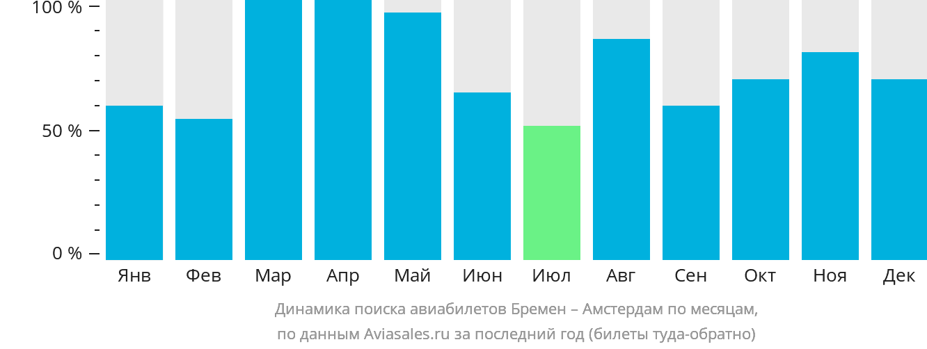 Динамика поиска авиабилетов из Бремена в Амстердам по месяцам