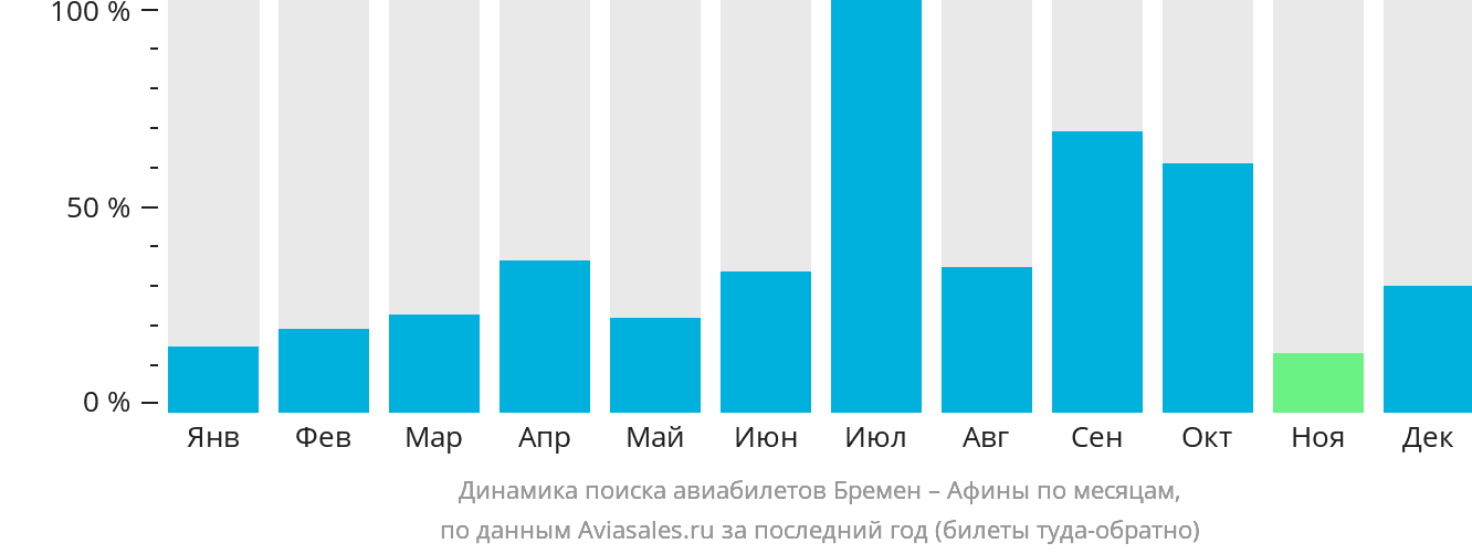 Динамика поиска авиабилетов из Бремена в Афины по месяцам