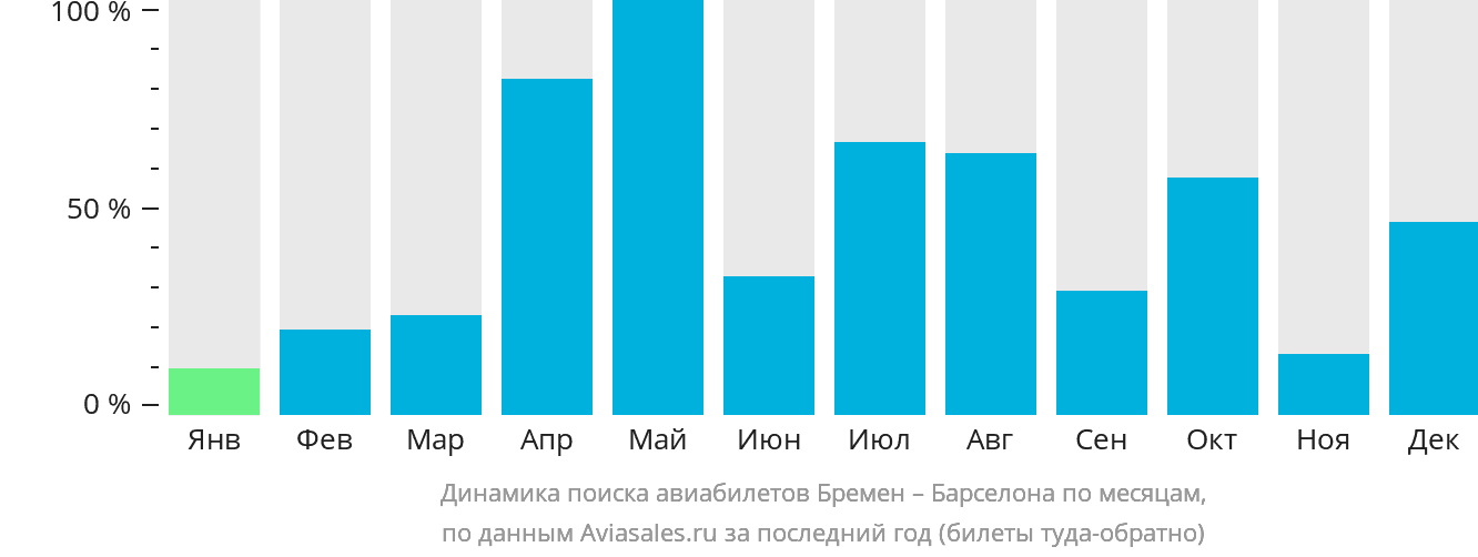 Динамика поиска авиабилетов из Бремена в Барселону по месяцам