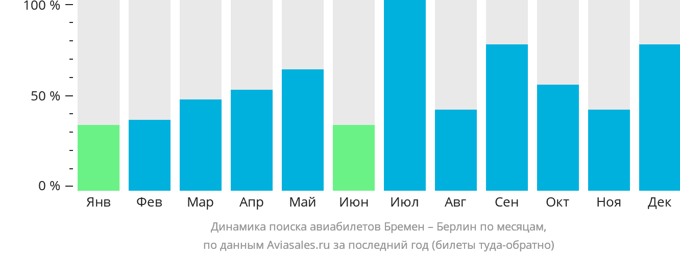 Динамика поиска авиабилетов из Бремена в Берлин по месяцам