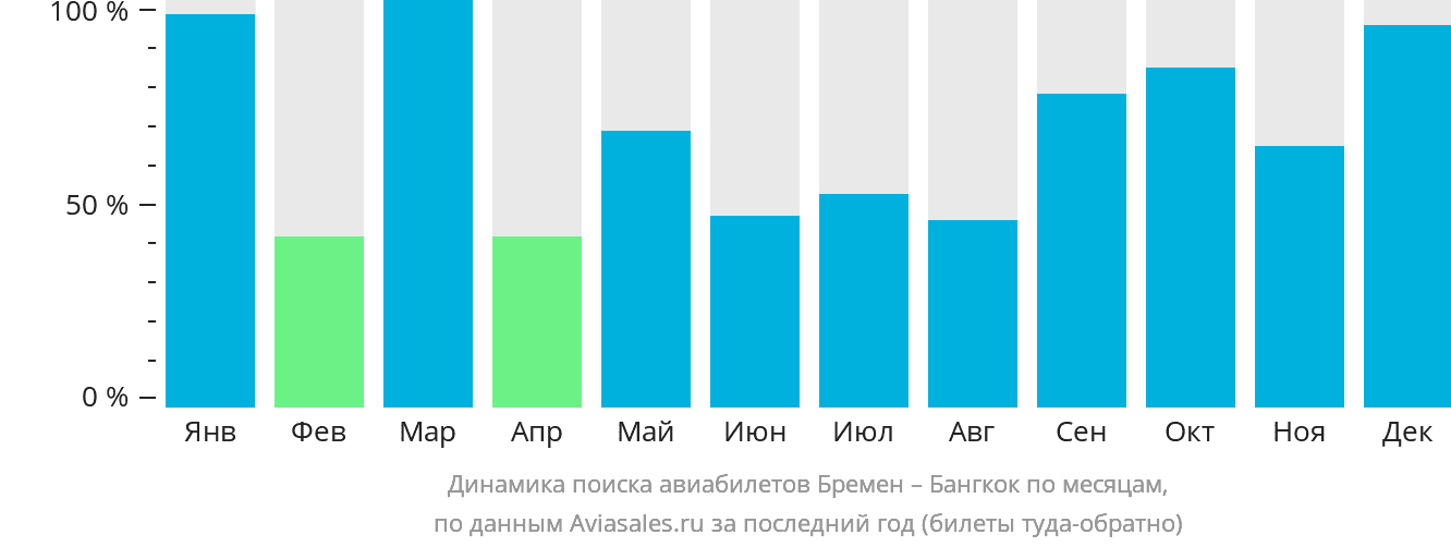 Динамика поиска авиабилетов из Бремена в Бангкок по месяцам