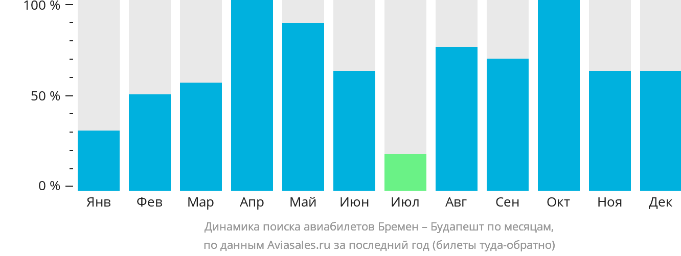 Динамика поиска авиабилетов из Бремена в Будапешт по месяцам