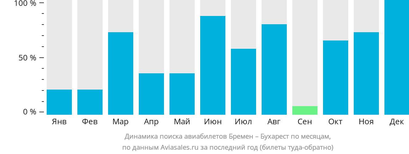 Динамика поиска авиабилетов из Бремена в Бухарест по месяцам