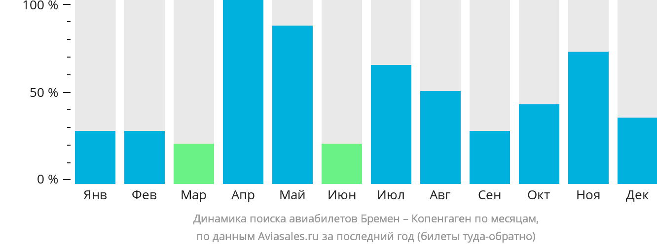 Динамика поиска авиабилетов из Бремена в Копенгаген по месяцам