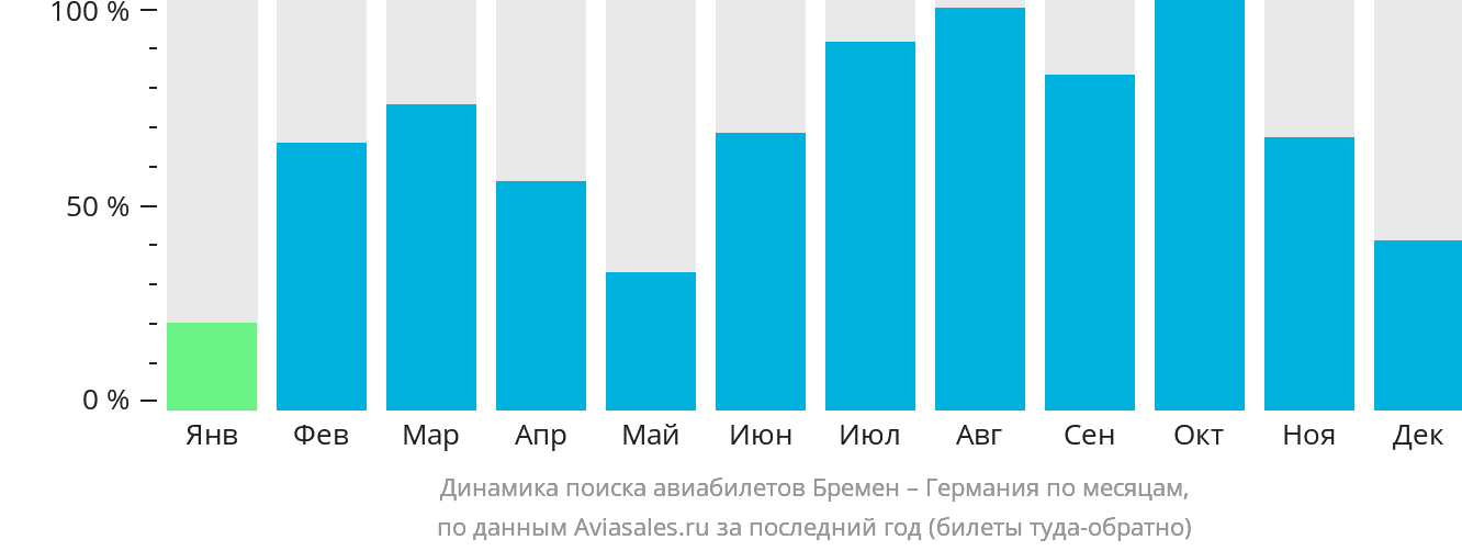 Динамика поиска авиабилетов из Бремена в Германию по месяцам