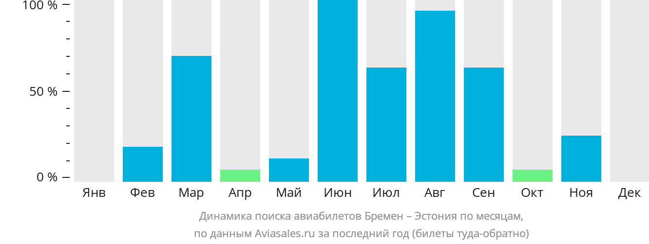 Динамика поиска авиабилетов из Бремена в Эстонию по месяцам
