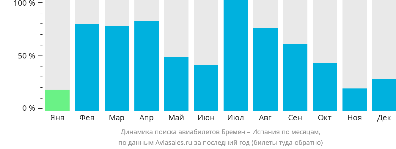 Динамика поиска авиабилетов из Бремена в Испанию по месяцам